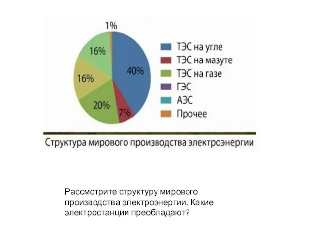 Рассмотрите структуру мирового производства электроэнергии. Какие электростанции преобладают?