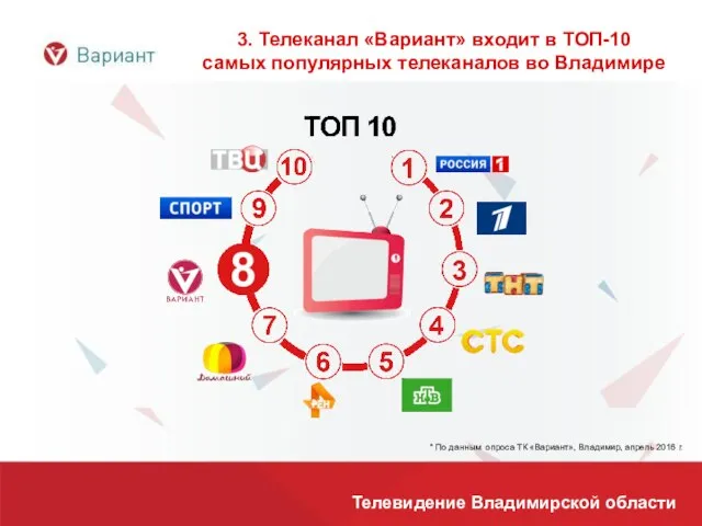 3. Телеканал «Вариант» входит в ТОП-10 самых популярных телеканалов во Владимире *