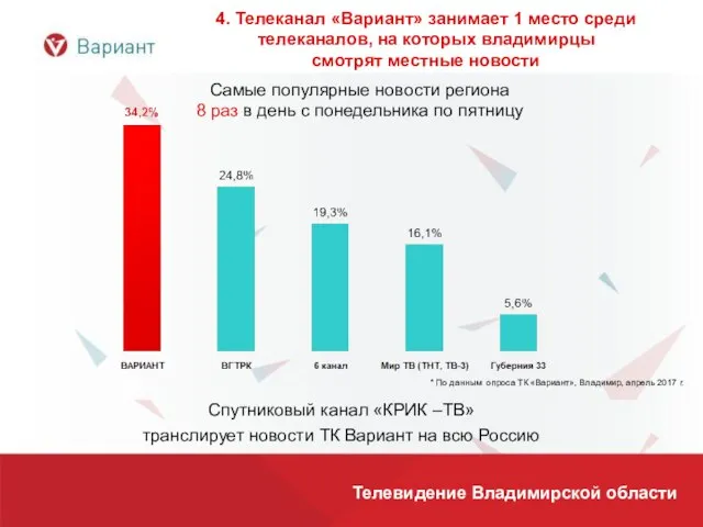 4. Телеканал «Вариант» занимает 1 место среди телеканалов, на которых владимирцы смотрят