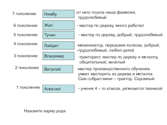 7 поколение 6 поколение 5 поколение 4 поколение 3 поколение 2 поколение