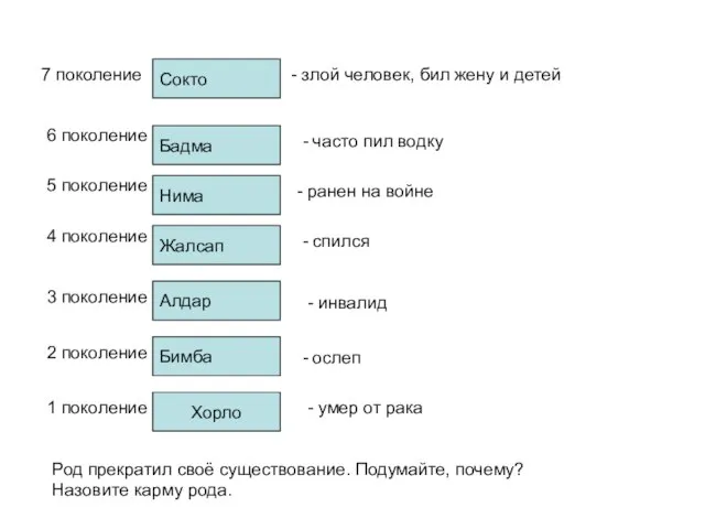 7 поколение 6 поколение 5 поколение 4 поколение 3 поколение 2 поколение