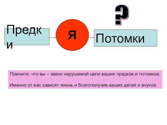 Я Предки Потомки Помните, что вы – звено нерушимой цепи ваших предков