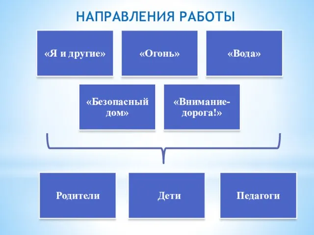 НАПРАВЛЕНИЯ РАБОТЫ