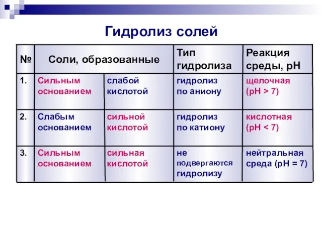 Гидролиз солей 3. 2. 1. № Реакция среды, pH Тип гидролиза Соли,