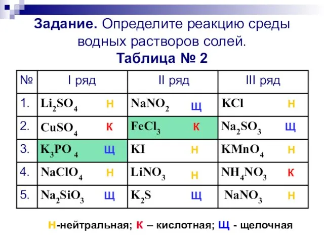 Задание. Определите реакцию среды водных растворов солей. Таблица № 2 NaNO3 K2S