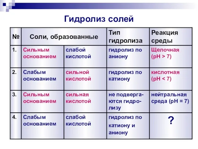 Гидролиз солей 4. 3. 2. 1. № Реакция среды Тип гидролиза Соли,