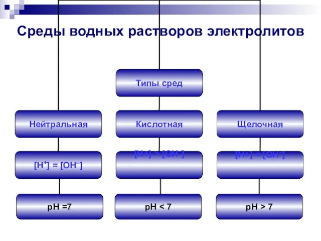 Среды водных растворов электролитов pH =7 pH pH > 7