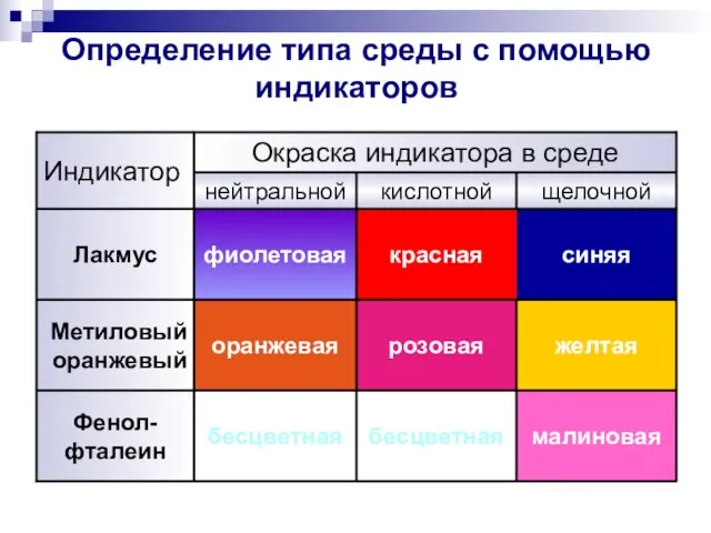 Определение типа среды с помощью индикаторов синяя красная фиолетовая Лакмус малиновая бесцветная