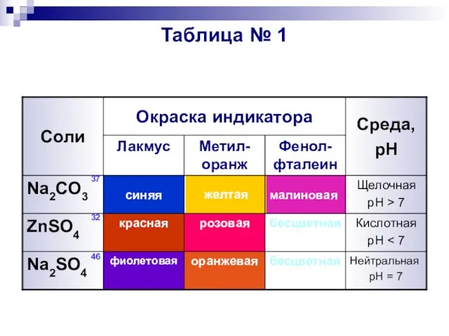 Таблица № 1 Нейтральная pH = 7 бесцветная оранжевая фиолетовая Na2SO4 Кислотная