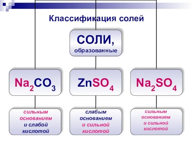 Классификация солей сильным основанием и слабой кислотой слабым основанием и сильной кислотой