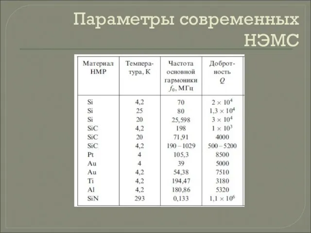 Параметры современных НЭМС