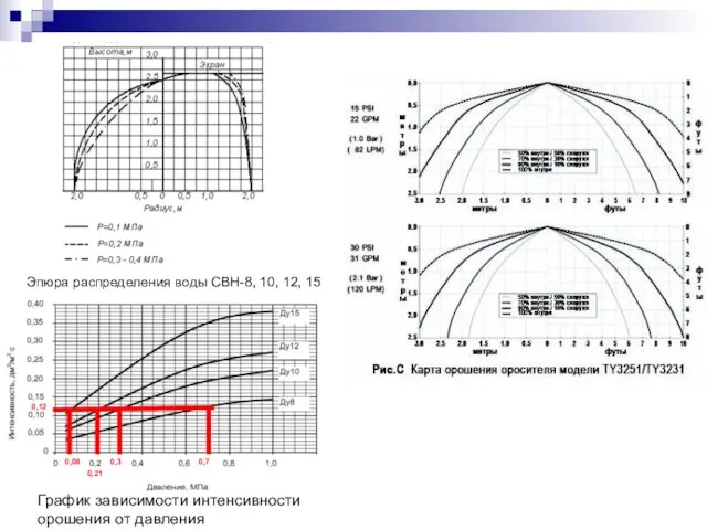 График зависимости интенсивности орошения от давления Эпюра распределения воды СВН-8, 10, 12,