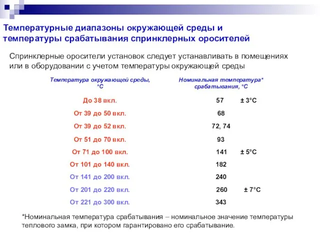 Температурные диапазоны окружающей среды и температуры срабатывания спринклерных оросителей Спринклерные оросители установок