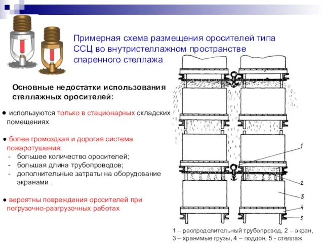 Примерная схема размещения оросителей типа ССЦ во внутристеллажном пространстве спаренного стеллажа 1