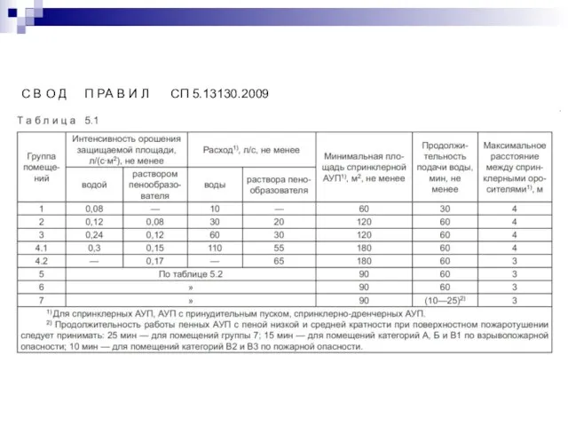 С В О Д П РА В И Л СП 5.13130.2009