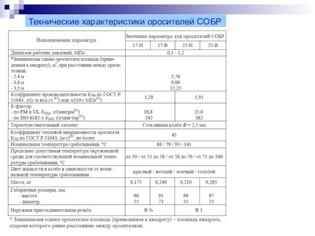 Технические характеристики оросителей СОБР