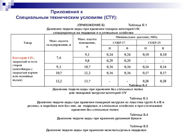 (ПРИЛОЖЕНИЕ Б) Таблица Б.1 Давление подачи воды при хранении товаров категорий I-IV,