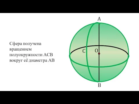 B O C A Сфера получена вращением полуокружности АСВ вокруг её диаметра АВ