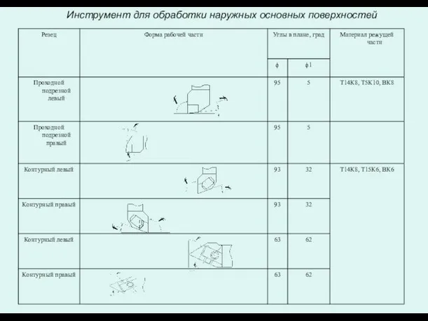 Инструмент для обработки наружных основных поверхностей