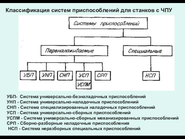 Классификация систем приспособлений для станков с ЧПУ УБП- Система универсально-безналадочных приспособлений УНП