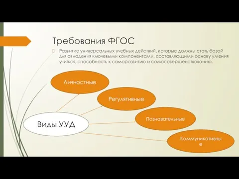 Требования ФГОС Развитие универсальных учебных действий, которые должны стать базой для овладения