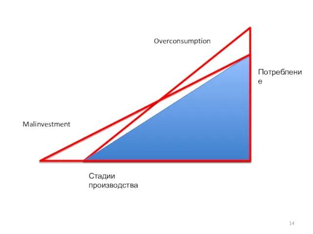 Стадии производства Потребление Malinvestment Overconsumption