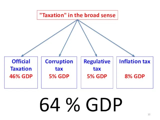"Taxation" in the broad sense Official Taxation 46% GDP Corruption tax 5%