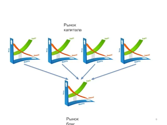 Рынок капитала Рынок благ