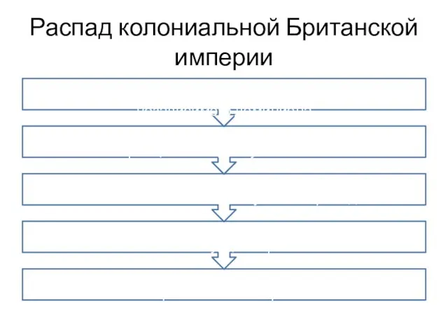 Распад колониальной Британской империи