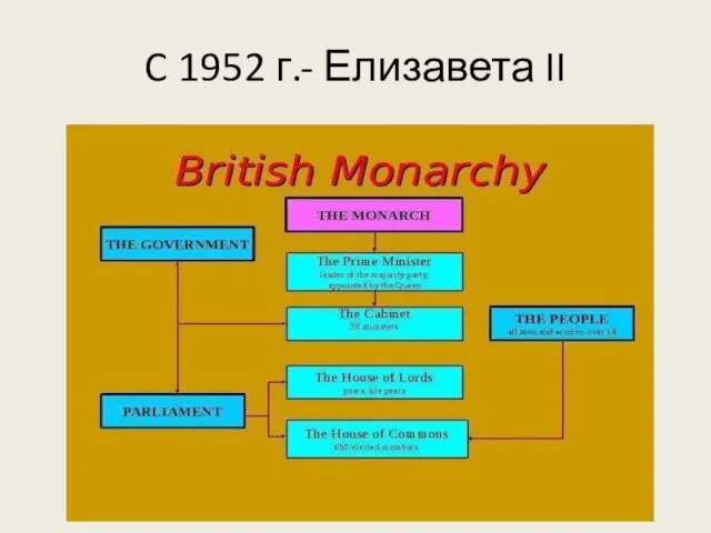 C 1952 г.- Елизавета II