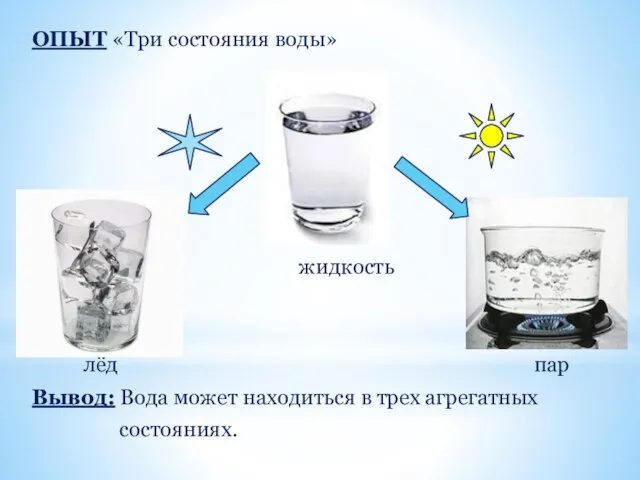 ОПЫТ «Три состояния воды» жидкость лёд пар Вывод: Вода может находиться в трех агрегатных состояниях.