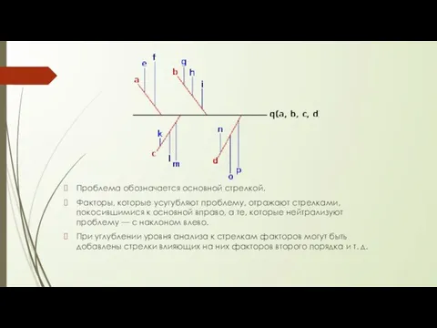 Проблема обозначается основной стрелкой. Факторы, которые усугубляют проблему, отражают стрелками, покосившимися к