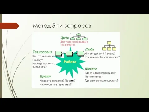 Метод 5-ти вопросов