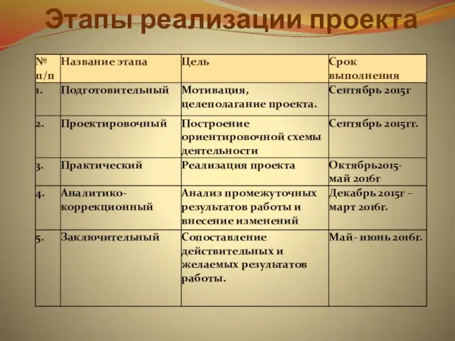 Этапы реализации проекта