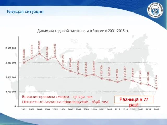 Текущая ситуация Внешние причины смерти – 131 252 чел Несчастные случаи на