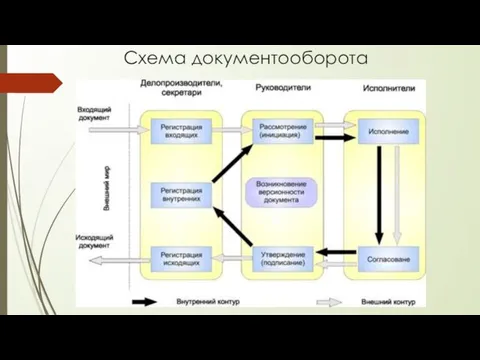 Схема документооборота