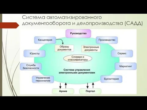 Система автоматизированного документооборота и делопроизводства (САДД)