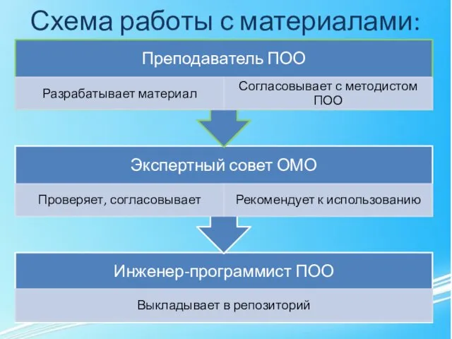 Схема работы с материалами: