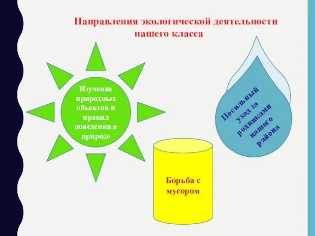 Направления экологической деятельности нашего класса Изучение природных объектов и правил поведения в