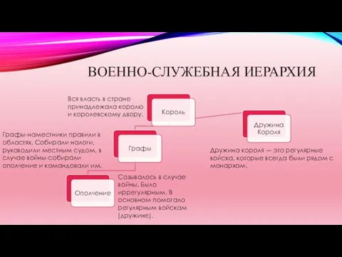 ВОЕННО-СЛУЖЕБНАЯ ИЕРАРХИЯ Вся власть в стране принадлежала королю и королевскому двору. Дружина