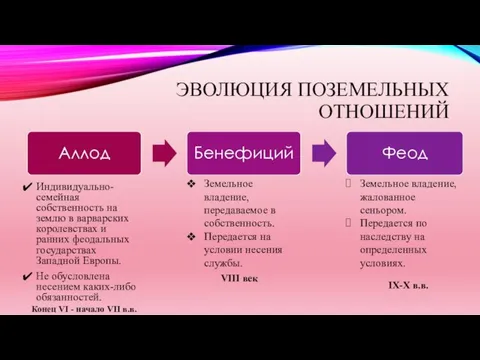 ЭВОЛЮЦИЯ ПОЗЕМЕЛЬНЫХ ОТНОШЕНИЙ Индивидуально-семейная собственность на землю в варварских королевствах и ранних