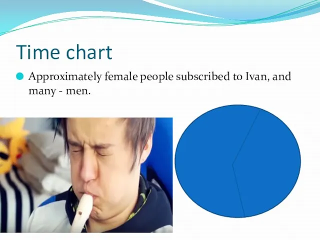 Time chart Approximately female people subscribed to Ivan, and many - men.