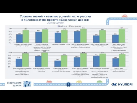 17 Уровень знаний и навыков у детей после участия в пилотном этапе