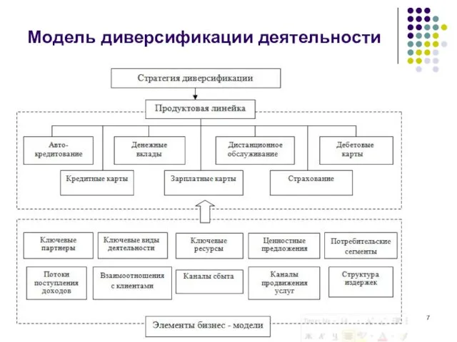 Модель диверсификации деятельности