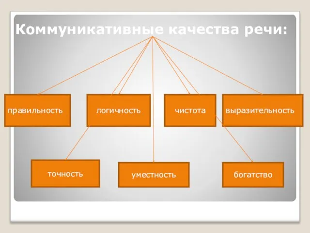 правильность логичность чистота выразительность точность уместность богатство Коммуникативные качества речи: