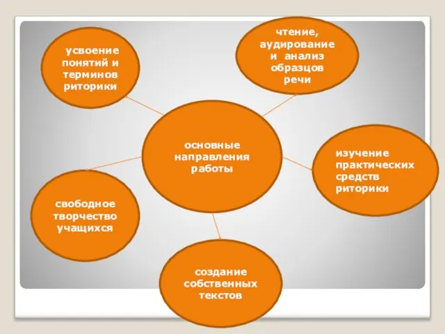основные направления работы усвоение понятий и терминов риторики чтение, аудирование и анализ