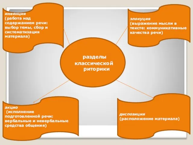 разделы классической риторики инвенция (работа над содержанием речи: выбор темы, сбор и