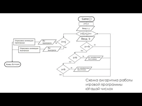 Схема алгоритма работы игровой программы «Угадай число»