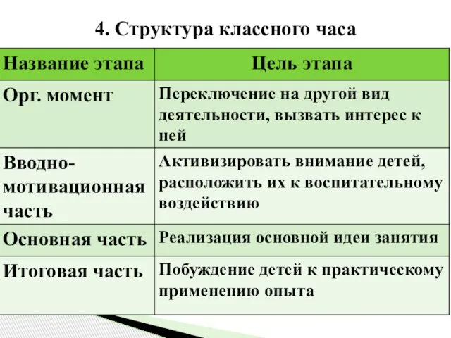 4. Структура классного часа