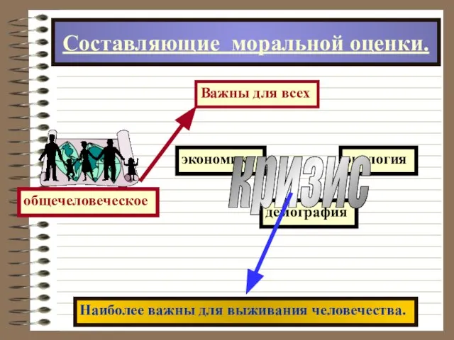 Составляющие моральной оценки. Наиболее важны для выживания человечества. Важны для всех экономика демография экология кризис